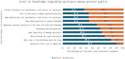 Knowledge and awareness of the Saudi general public toward epistaxis: a cross-sectional study